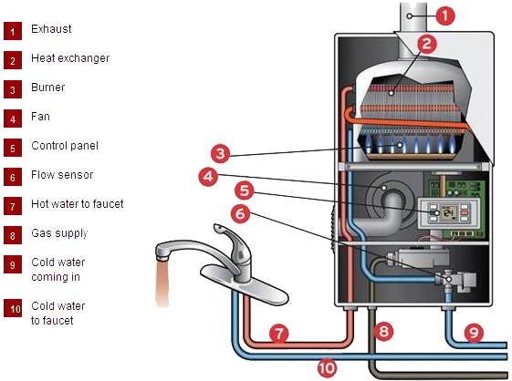 how a tankless water heater works 